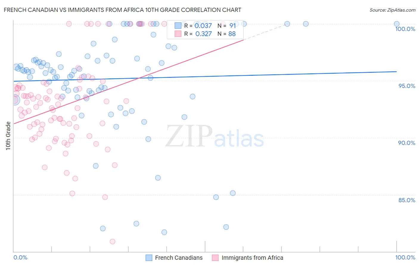 French Canadian vs Immigrants from Africa 10th Grade