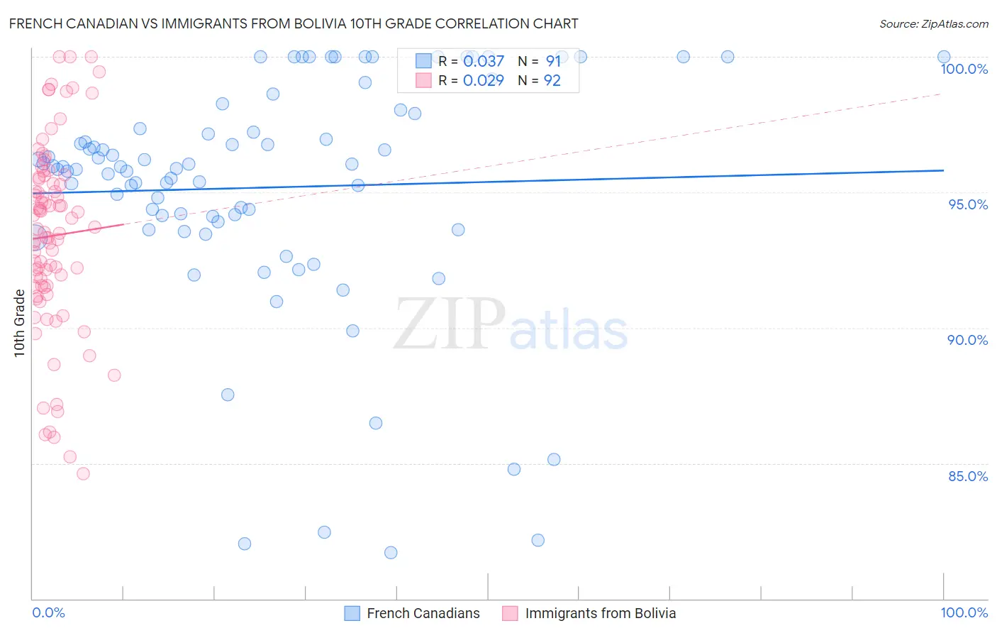 French Canadian vs Immigrants from Bolivia 10th Grade