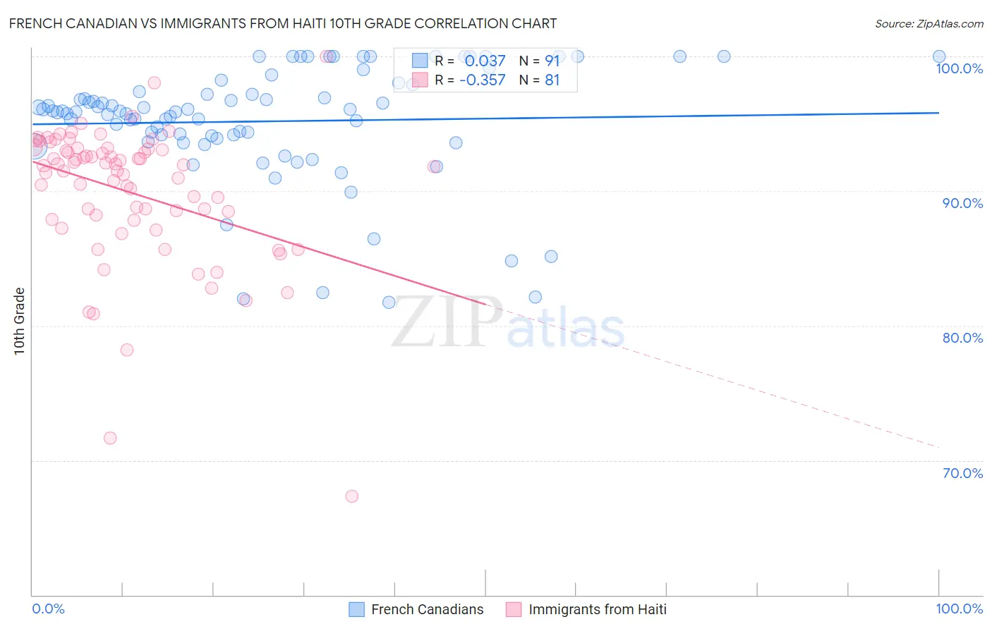 French Canadian vs Immigrants from Haiti 10th Grade