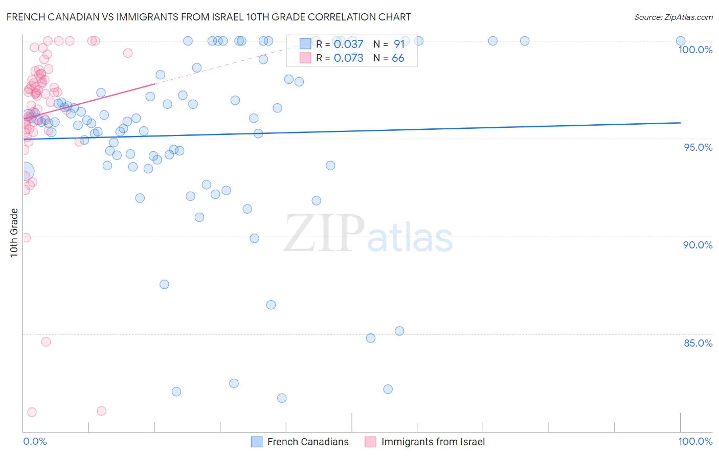 French Canadian vs Immigrants from Israel 10th Grade