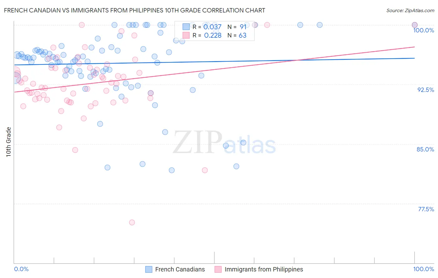 French Canadian vs Immigrants from Philippines 10th Grade