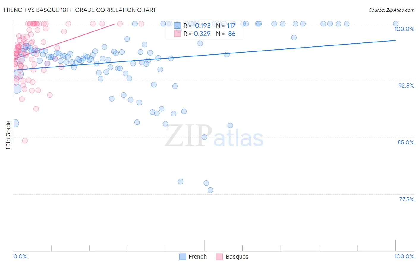 French vs Basque 10th Grade