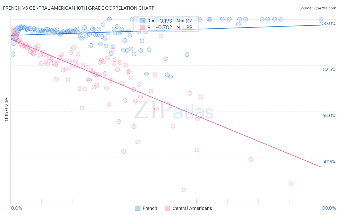 French vs Central American 10th Grade