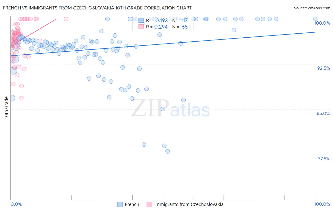 French vs Immigrants from Czechoslovakia 10th Grade