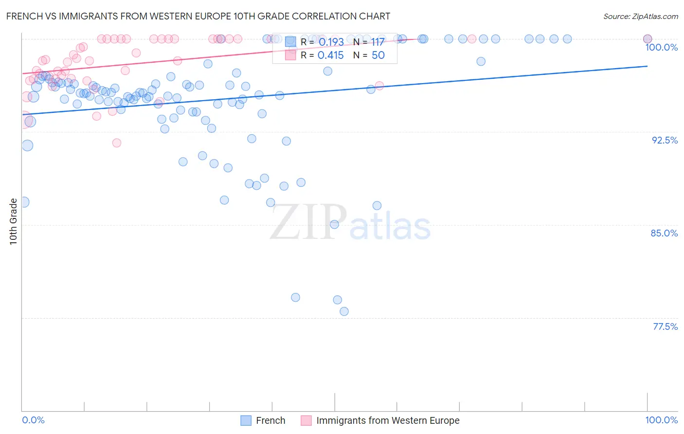 French vs Immigrants from Western Europe 10th Grade