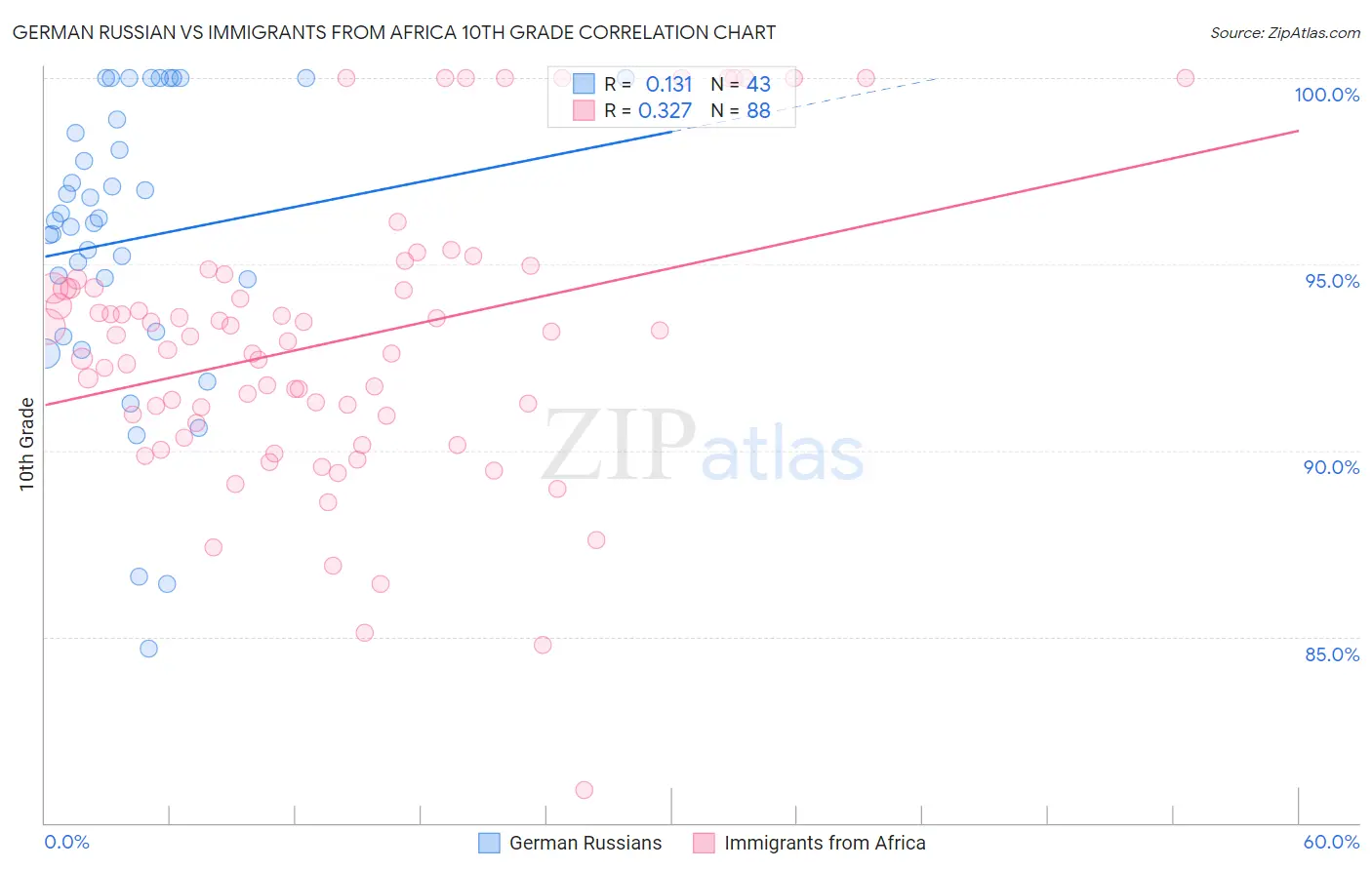 German Russian vs Immigrants from Africa 10th Grade