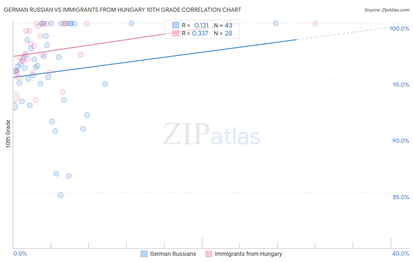 German Russian vs Immigrants from Hungary 10th Grade