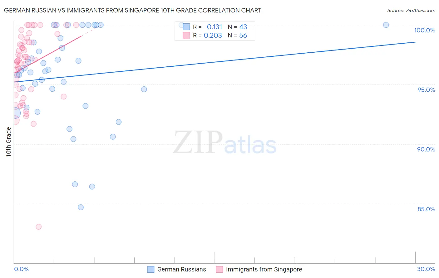 German Russian vs Immigrants from Singapore 10th Grade