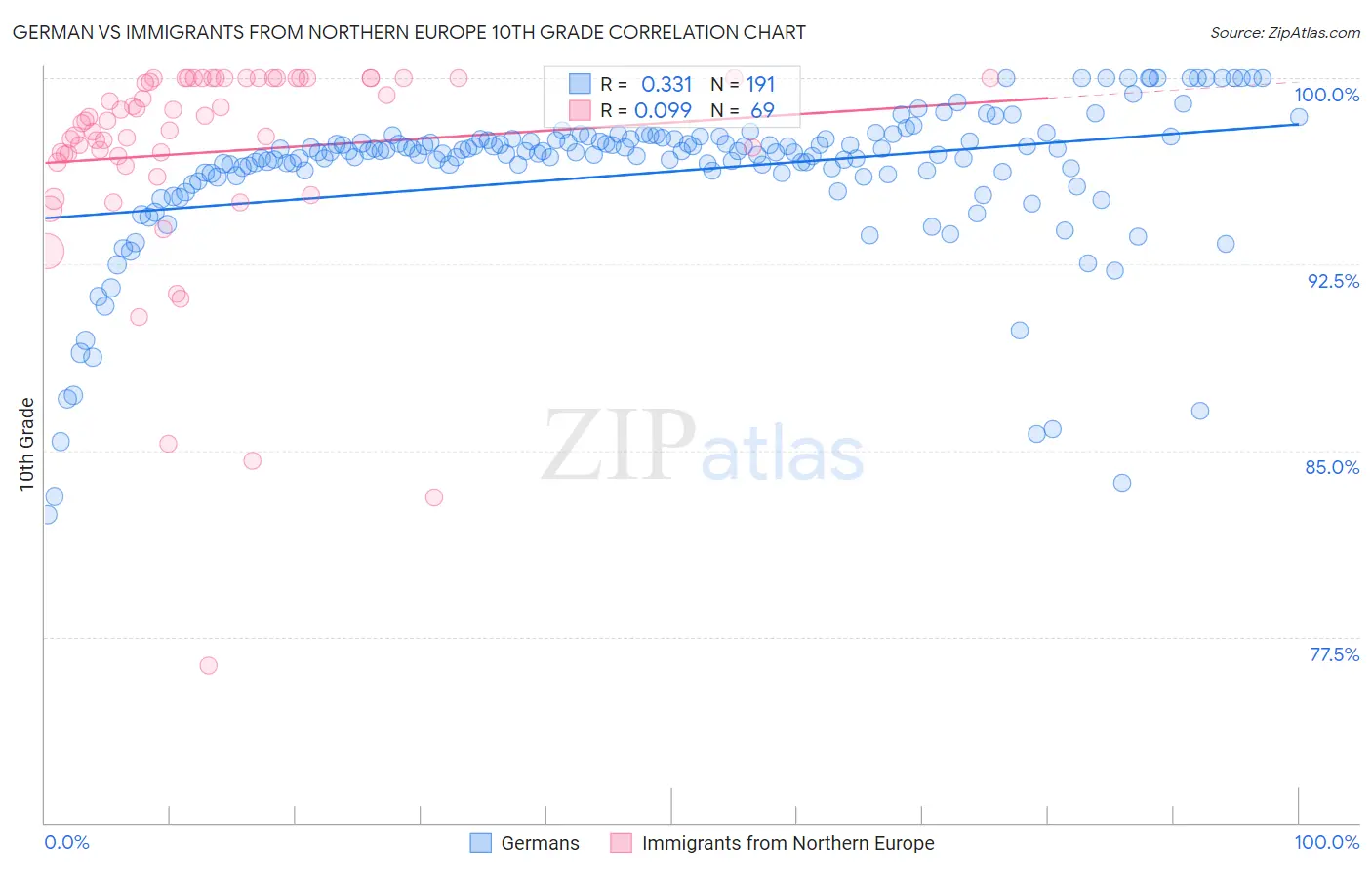 German vs Immigrants from Northern Europe 10th Grade