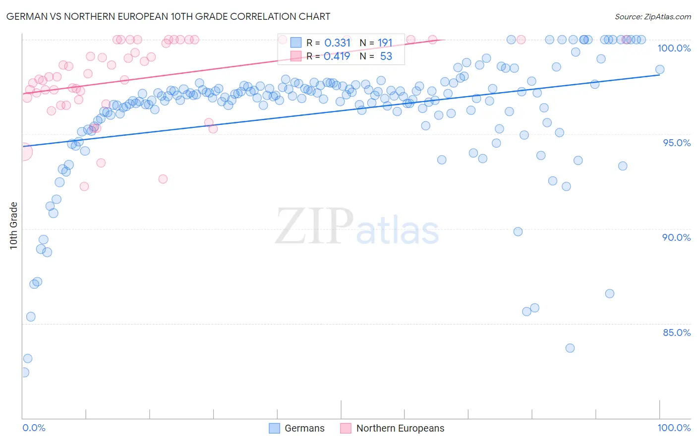 German vs Northern European 10th Grade