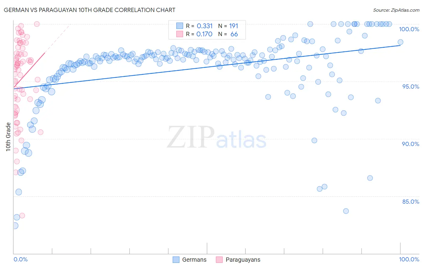 German vs Paraguayan 10th Grade