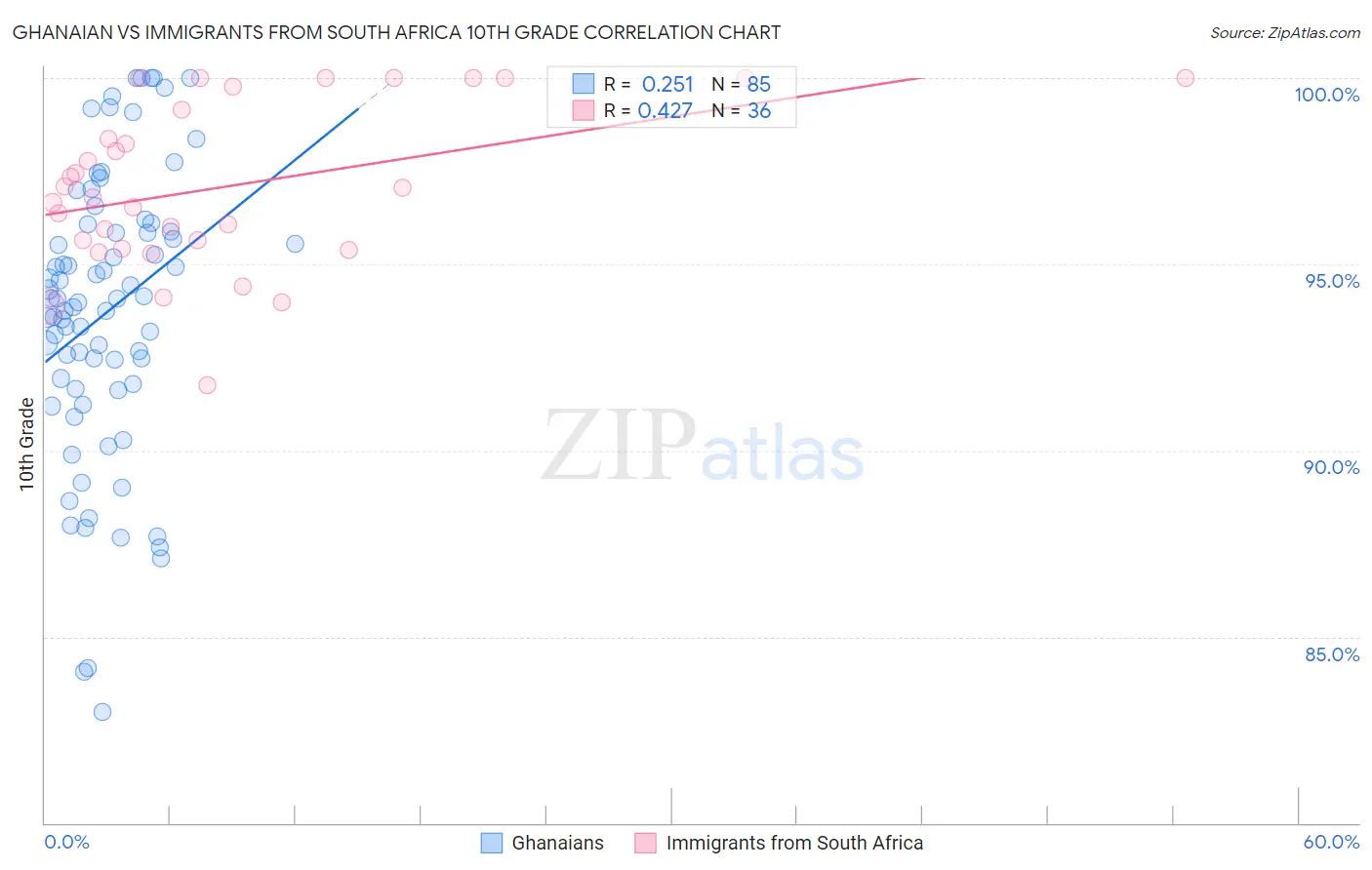 Ghanaian vs Immigrants from South Africa 10th Grade