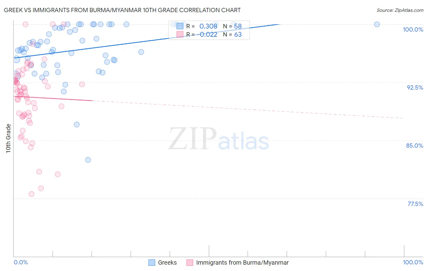 Greek vs Immigrants from Burma/Myanmar 10th Grade