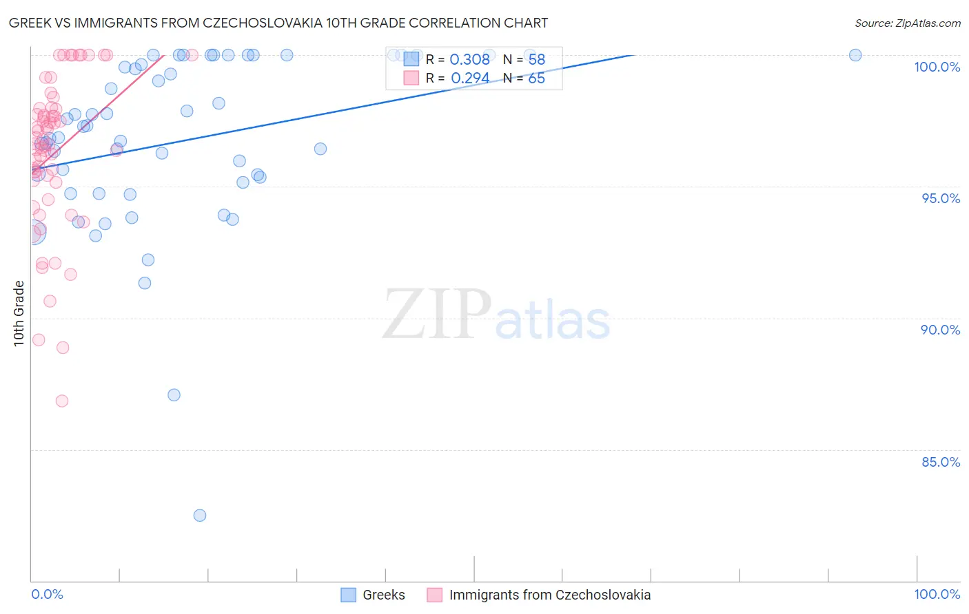 Greek vs Immigrants from Czechoslovakia 10th Grade