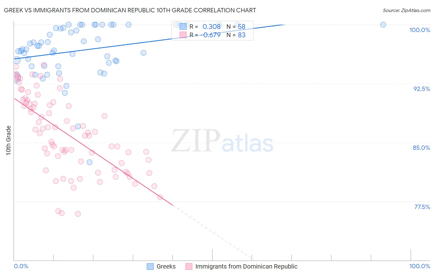 Greek vs Immigrants from Dominican Republic 10th Grade