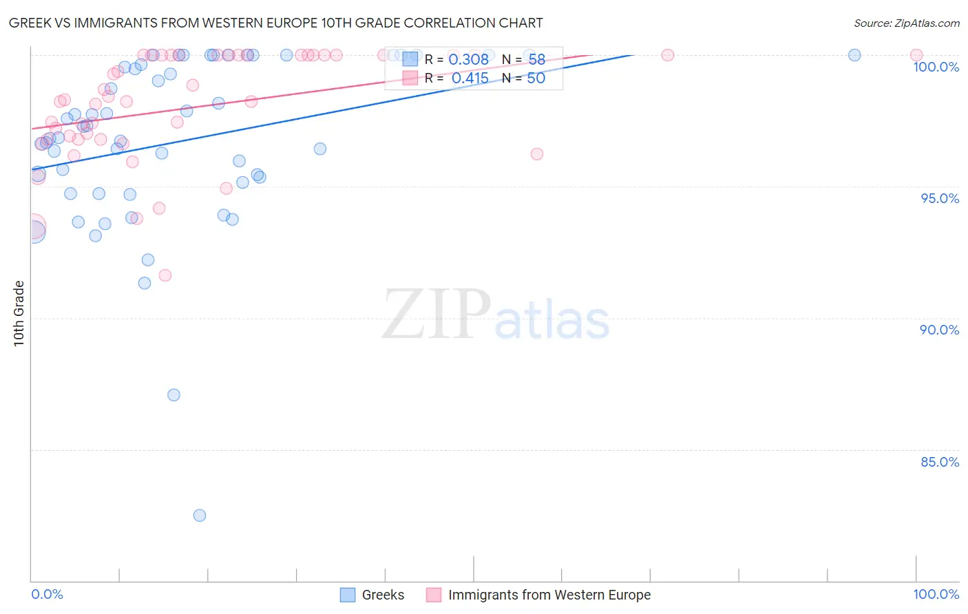 Greek vs Immigrants from Western Europe 10th Grade