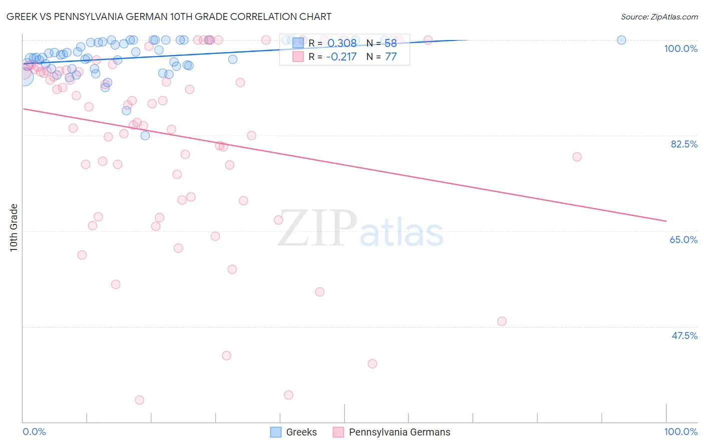 Greek vs Pennsylvania German 10th Grade