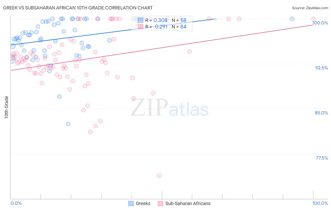 Greek vs Subsaharan African 10th Grade