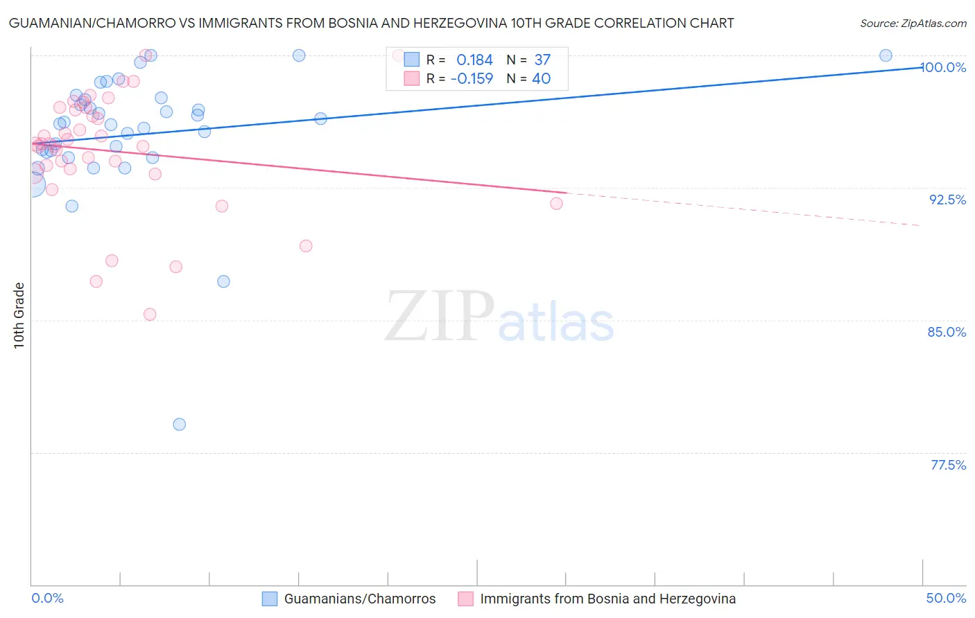 Guamanian/Chamorro vs Immigrants from Bosnia and Herzegovina 10th Grade