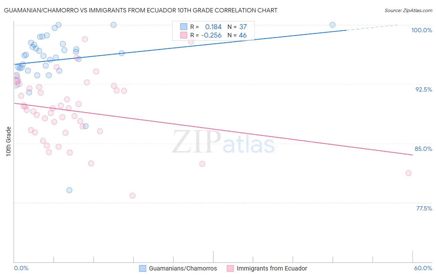 Guamanian/Chamorro vs Immigrants from Ecuador 10th Grade