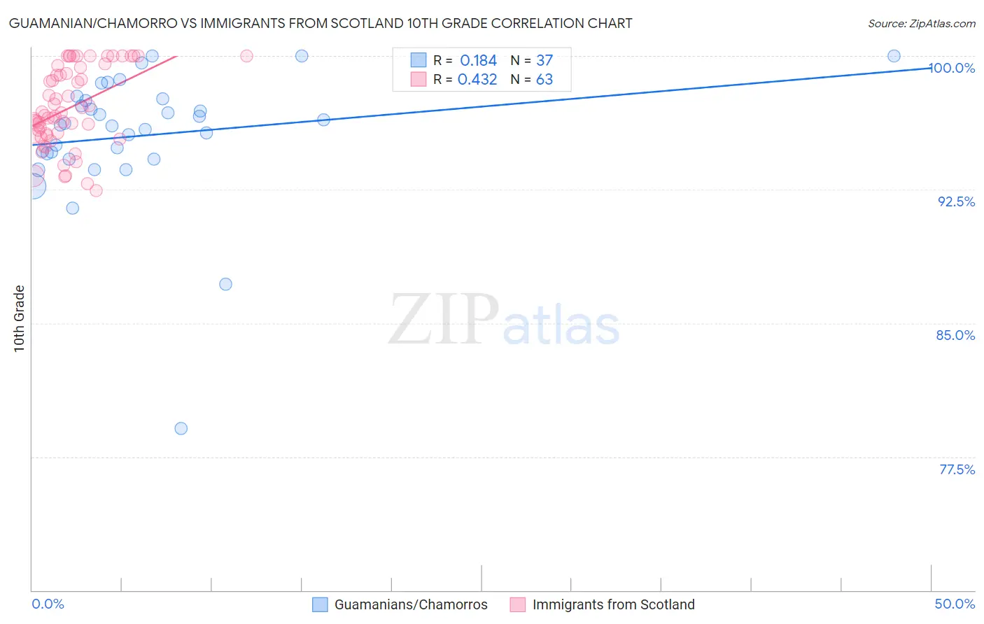 Guamanian/Chamorro vs Immigrants from Scotland 10th Grade