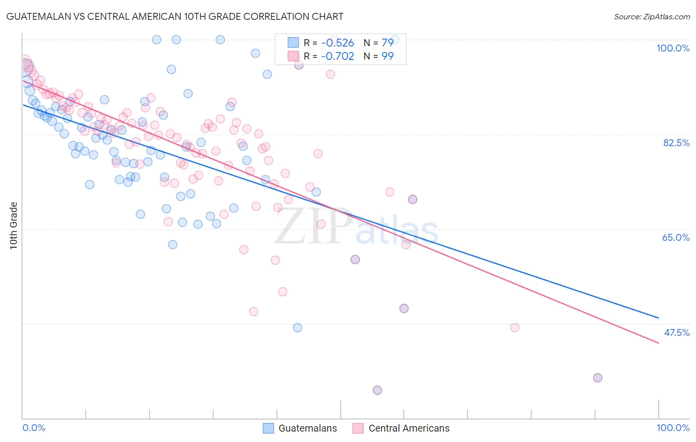 Guatemalan vs Central American 10th Grade