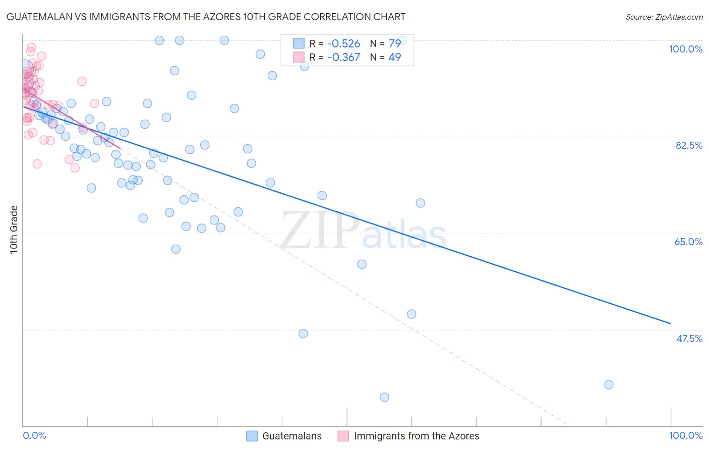 Guatemalan vs Immigrants from the Azores 10th Grade