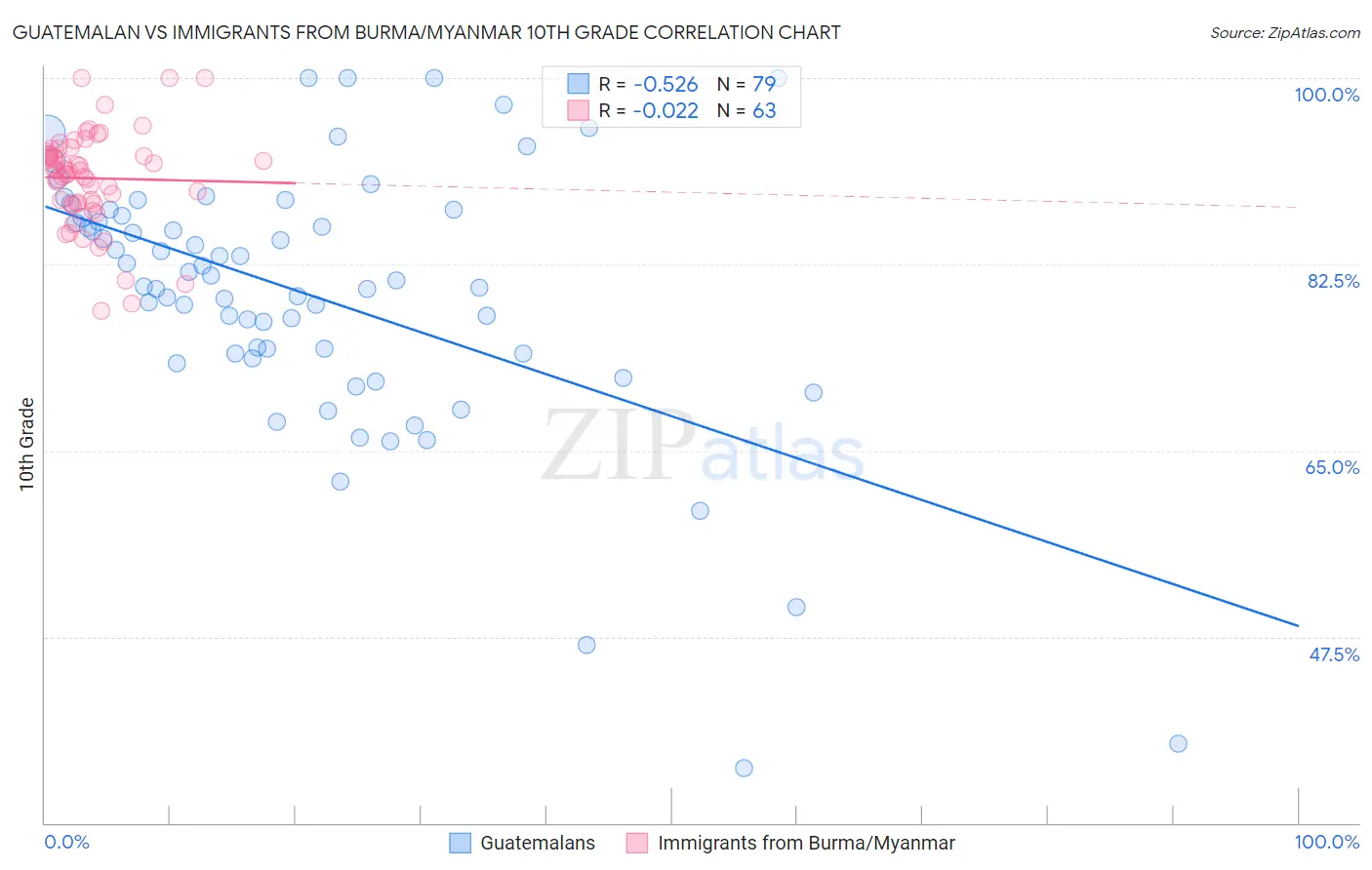 Guatemalan vs Immigrants from Burma/Myanmar 10th Grade