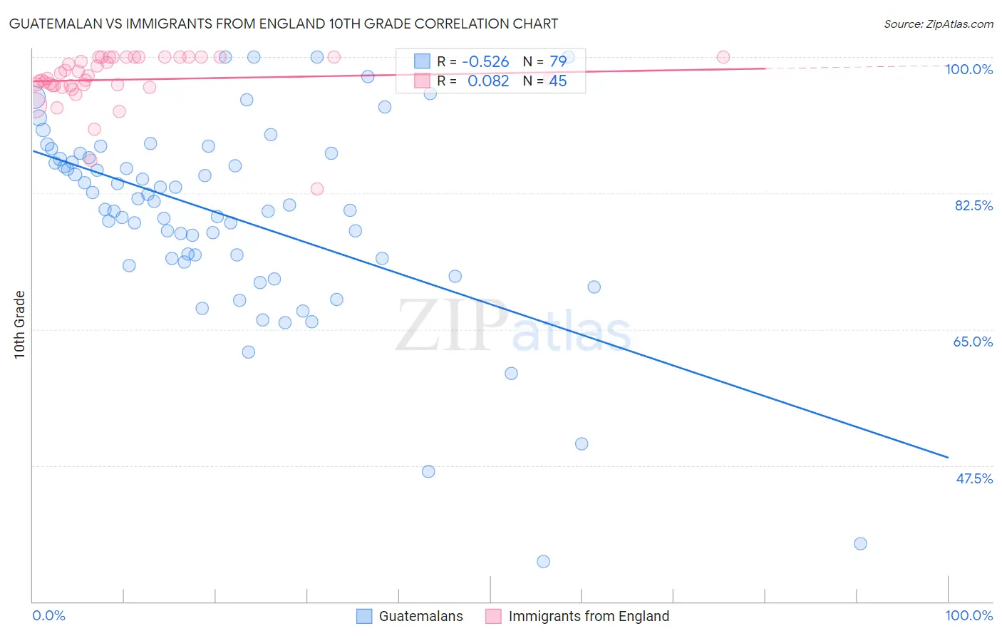 Guatemalan vs Immigrants from England 10th Grade