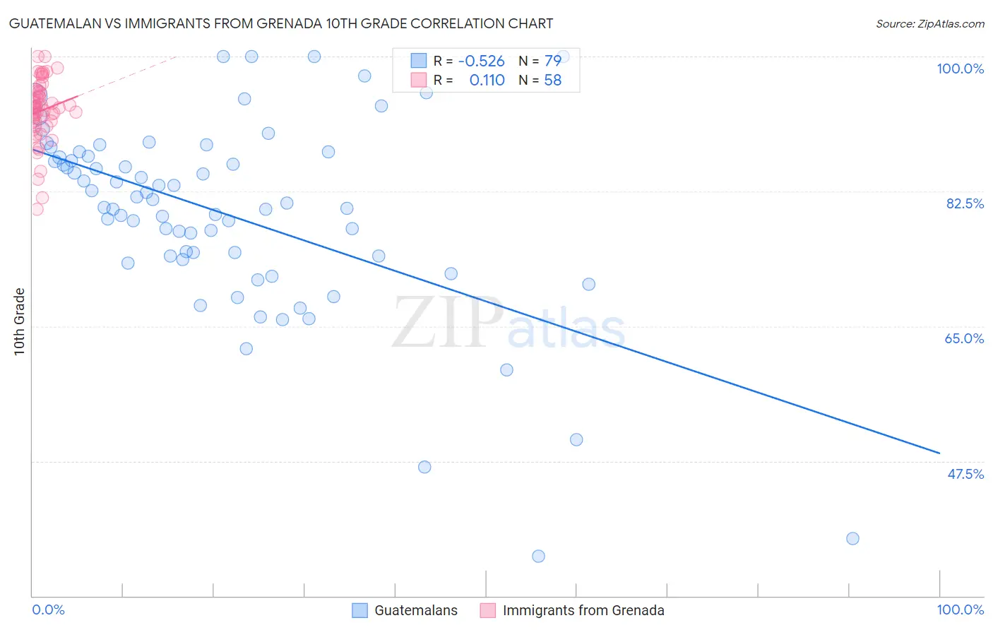 Guatemalan vs Immigrants from Grenada 10th Grade