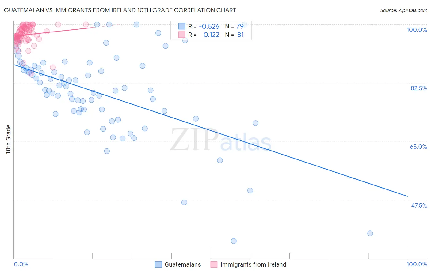 Guatemalan vs Immigrants from Ireland 10th Grade