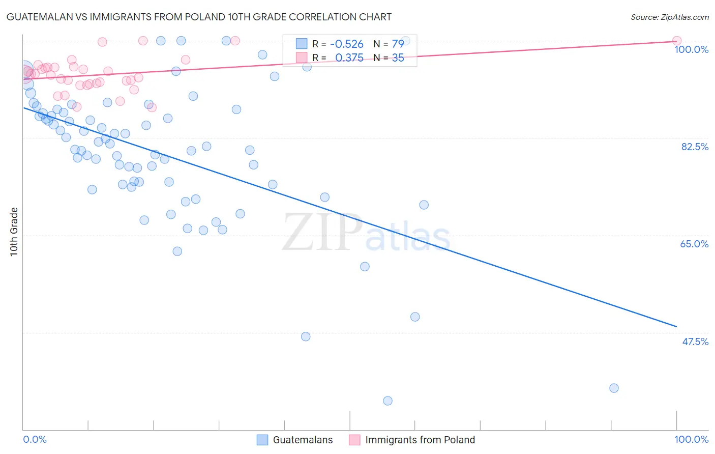 Guatemalan vs Immigrants from Poland 10th Grade