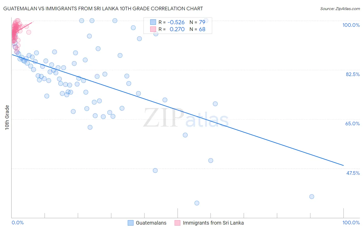 Guatemalan vs Immigrants from Sri Lanka 10th Grade