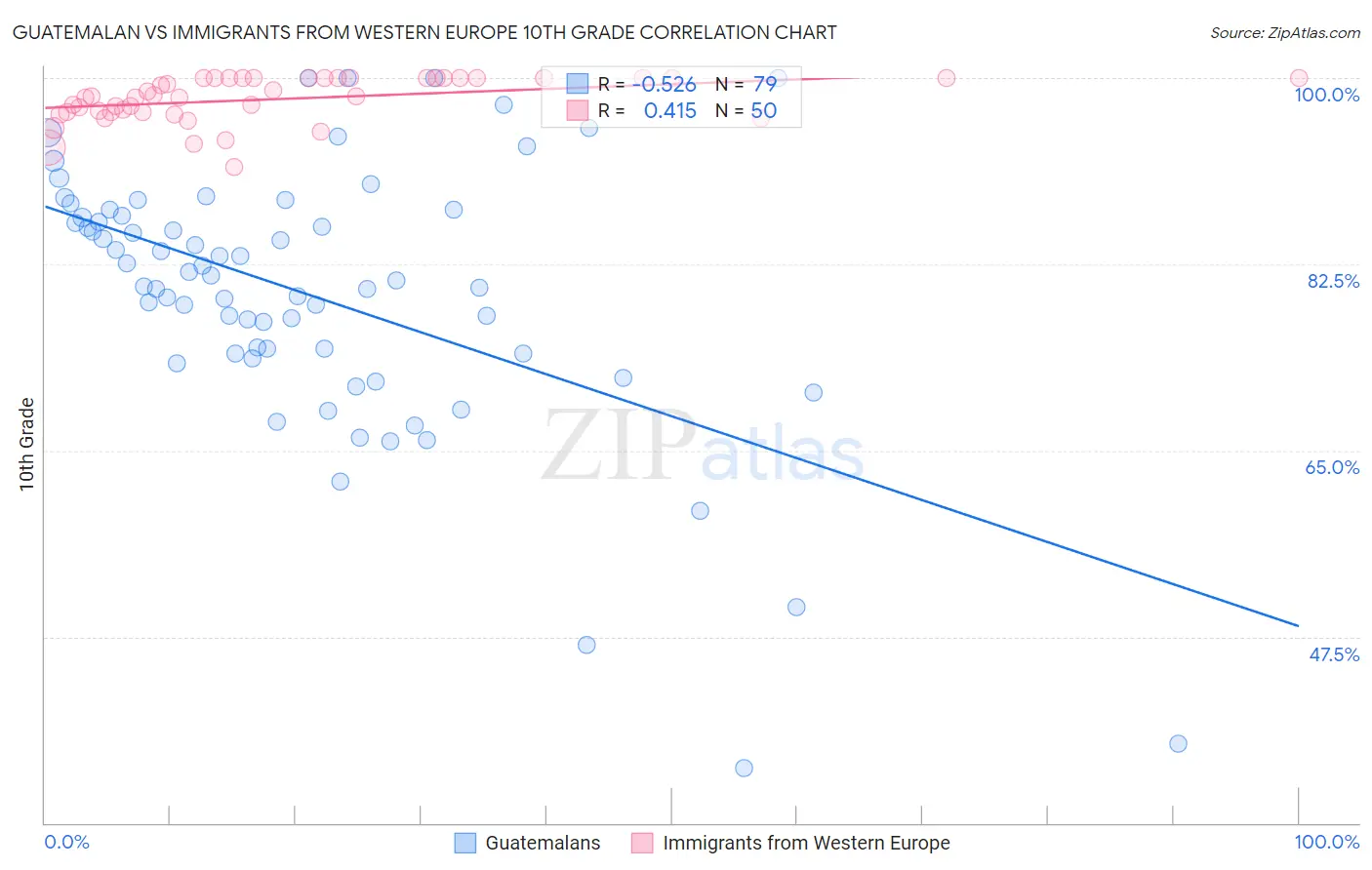 Guatemalan vs Immigrants from Western Europe 10th Grade