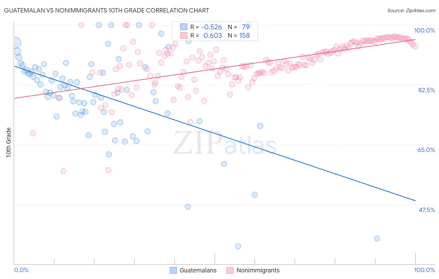 Guatemalan vs Nonimmigrants 10th Grade