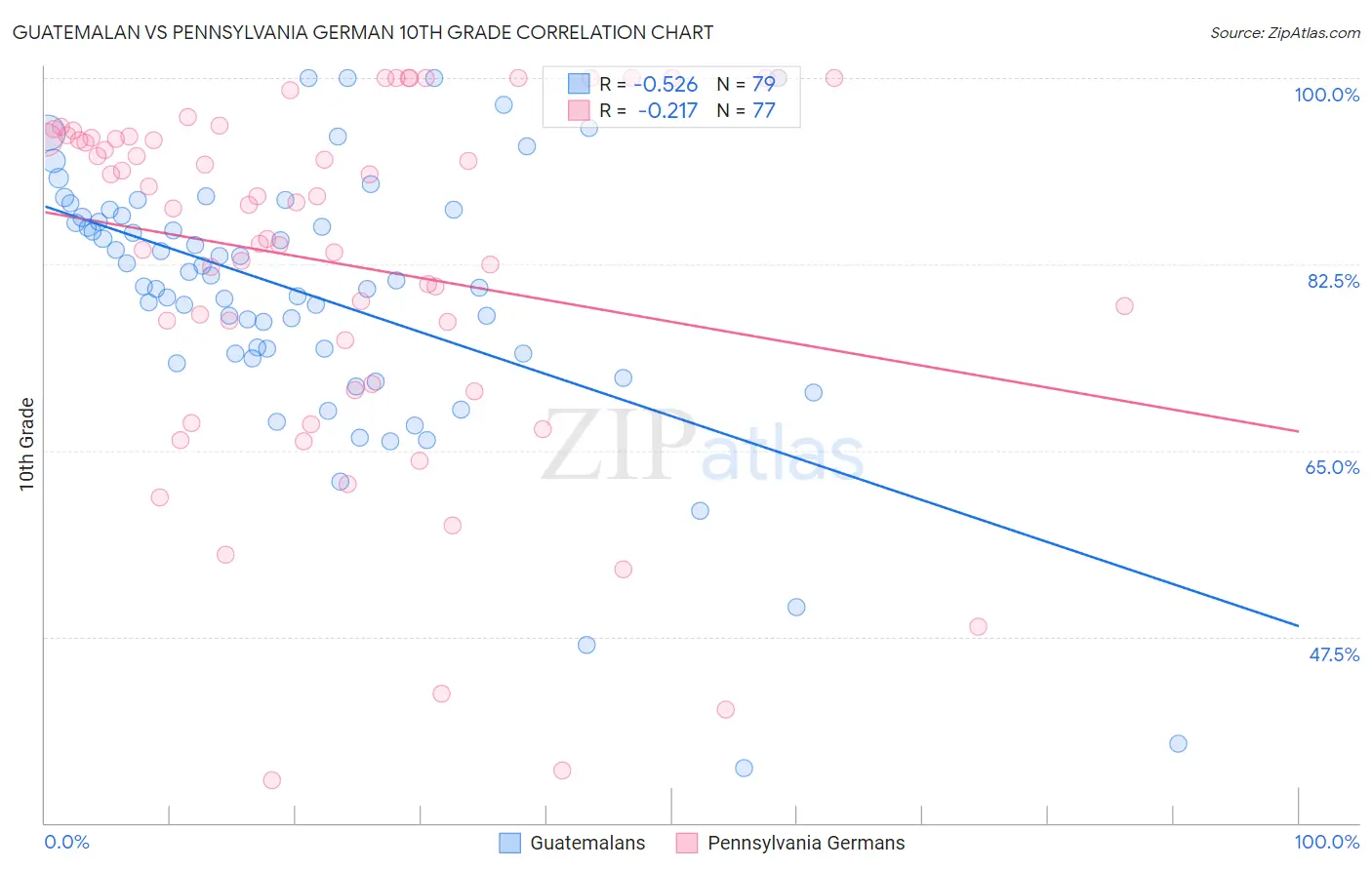 Guatemalan vs Pennsylvania German 10th Grade