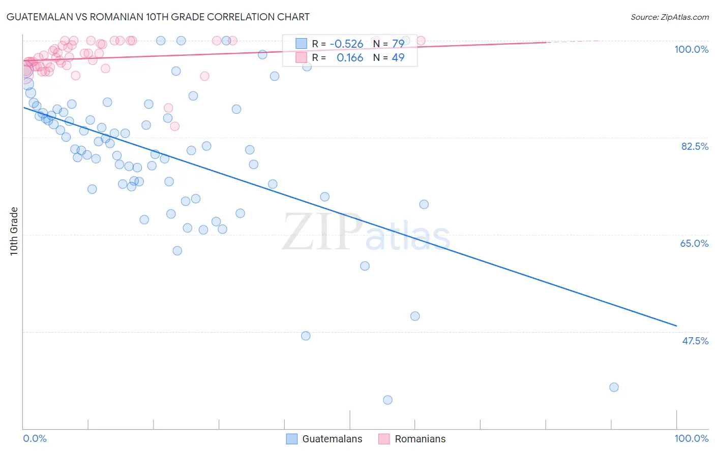 Guatemalan vs Romanian 10th Grade