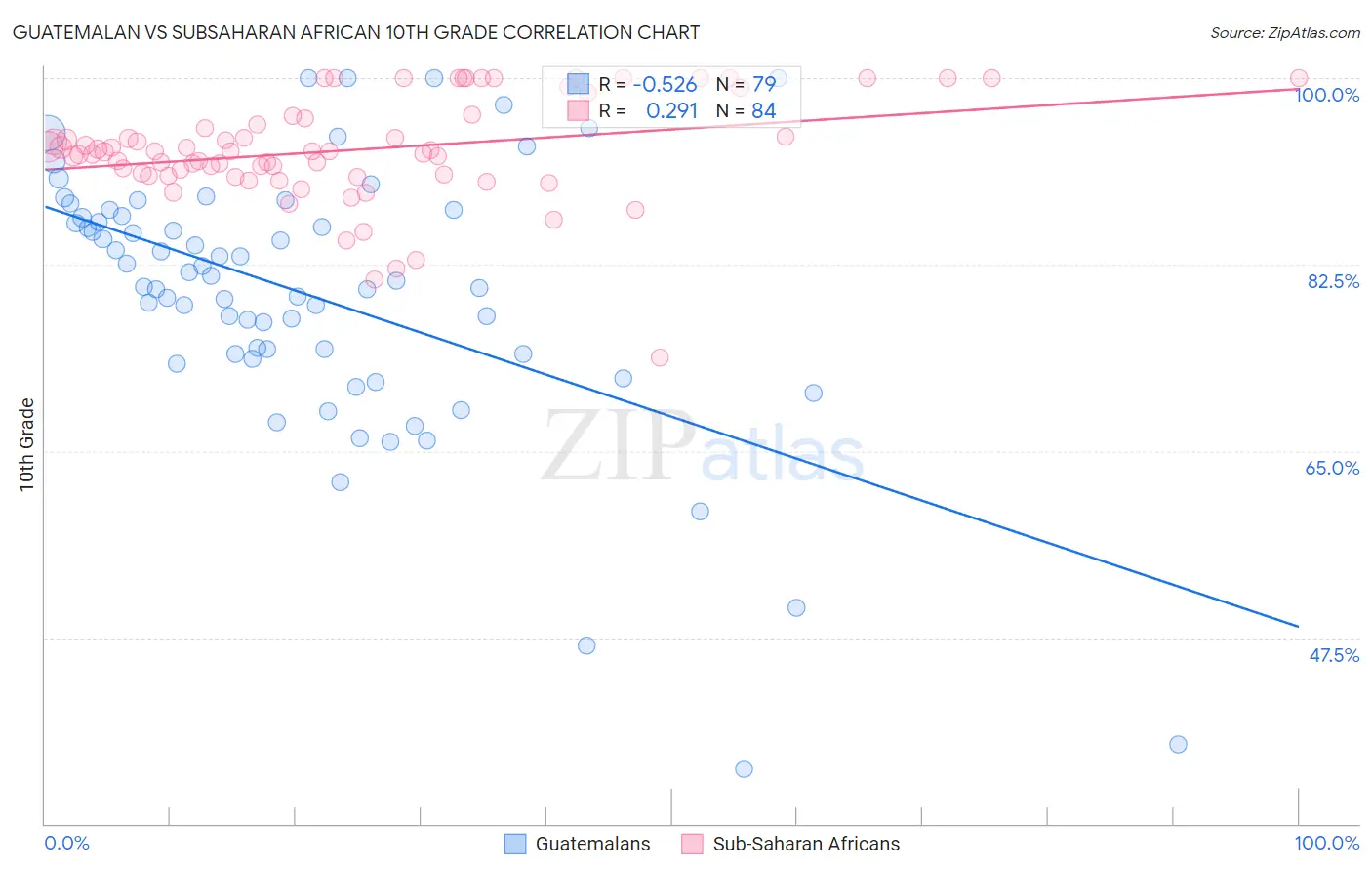 Guatemalan vs Subsaharan African 10th Grade