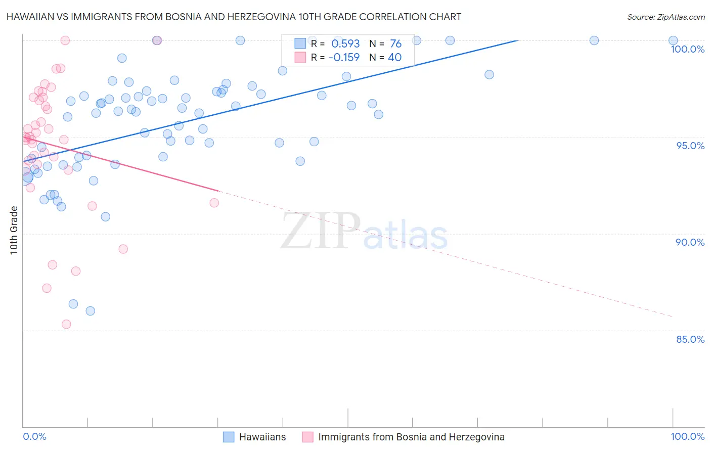 Hawaiian vs Immigrants from Bosnia and Herzegovina 10th Grade