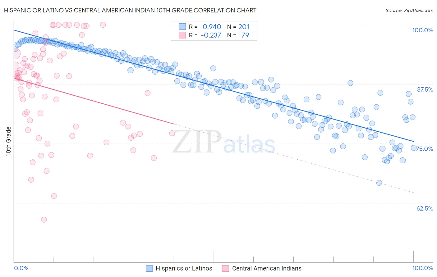 Hispanic or Latino vs Central American Indian 10th Grade