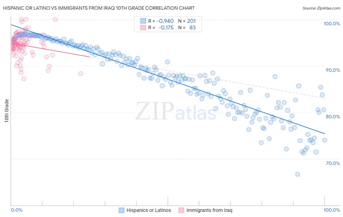 Hispanic or Latino vs Immigrants from Iraq 10th Grade