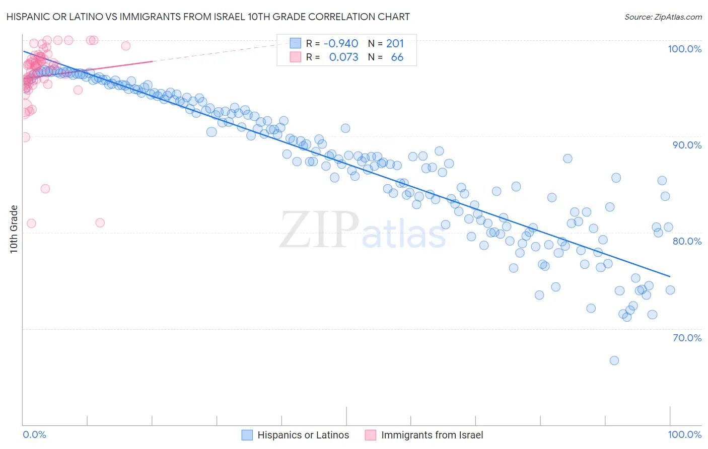 Hispanic or Latino vs Immigrants from Israel 10th Grade