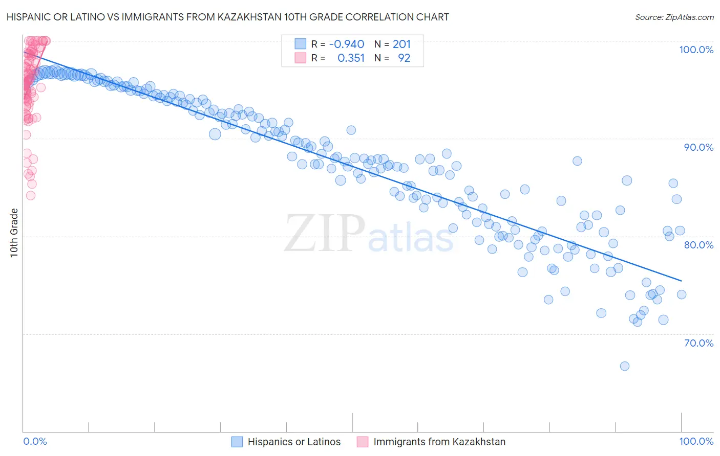 Hispanic or Latino vs Immigrants from Kazakhstan 10th Grade