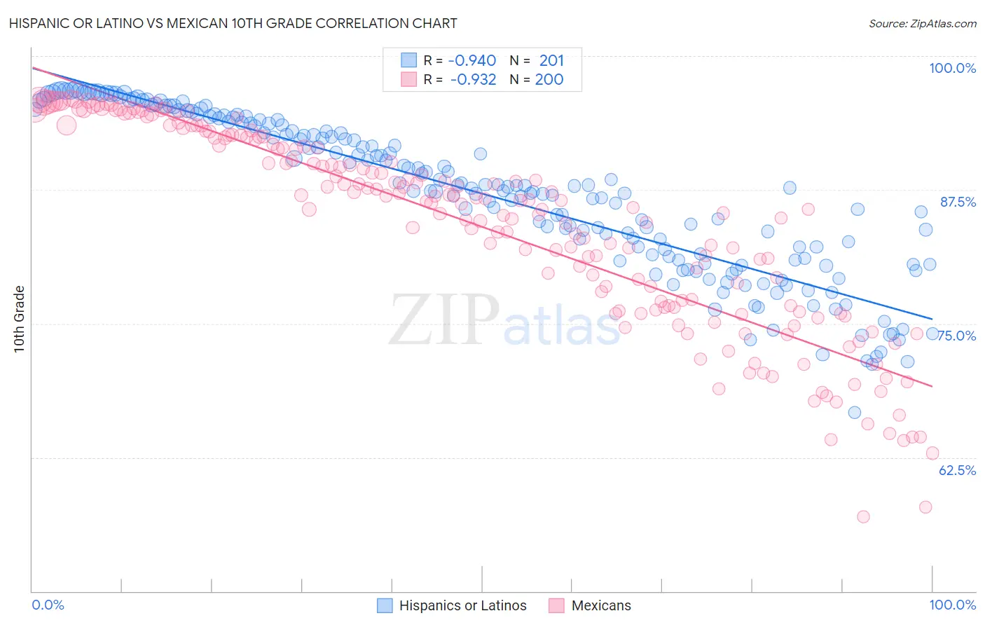Hispanic or Latino vs Mexican 10th Grade