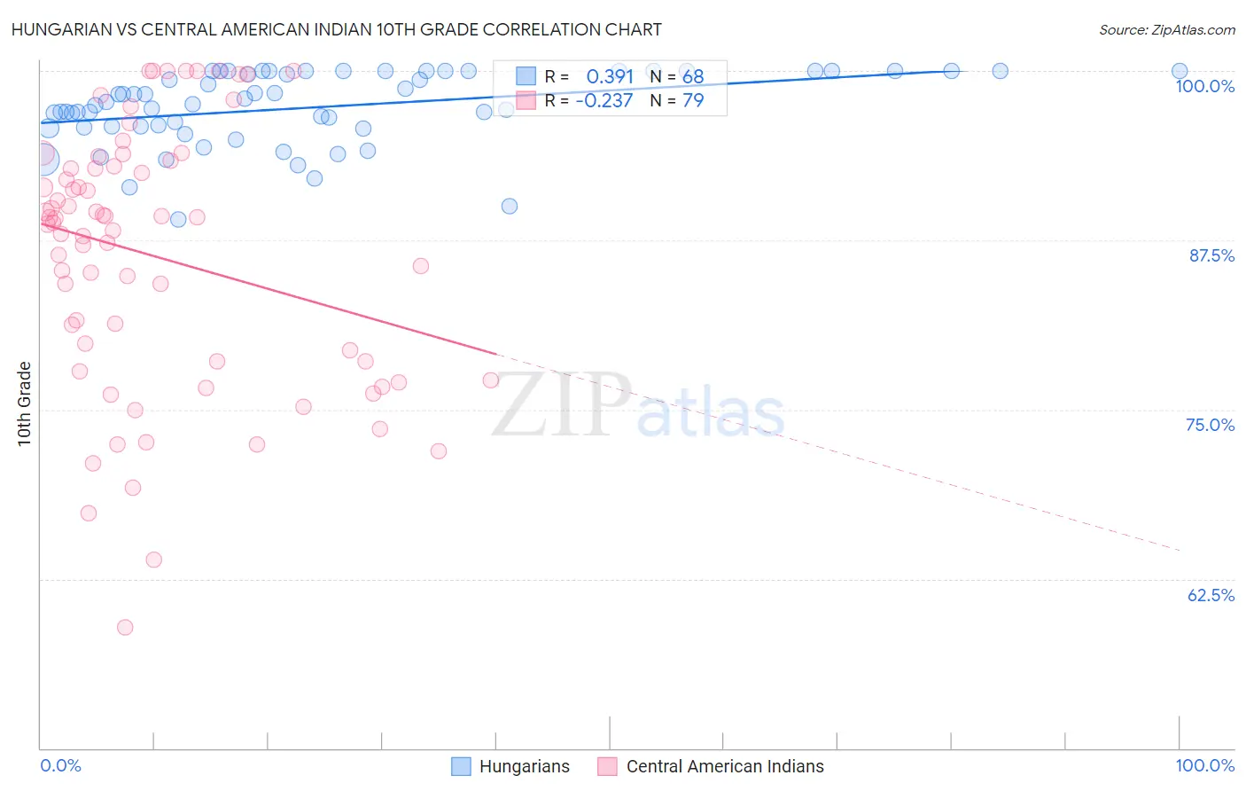 Hungarian vs Central American Indian 10th Grade