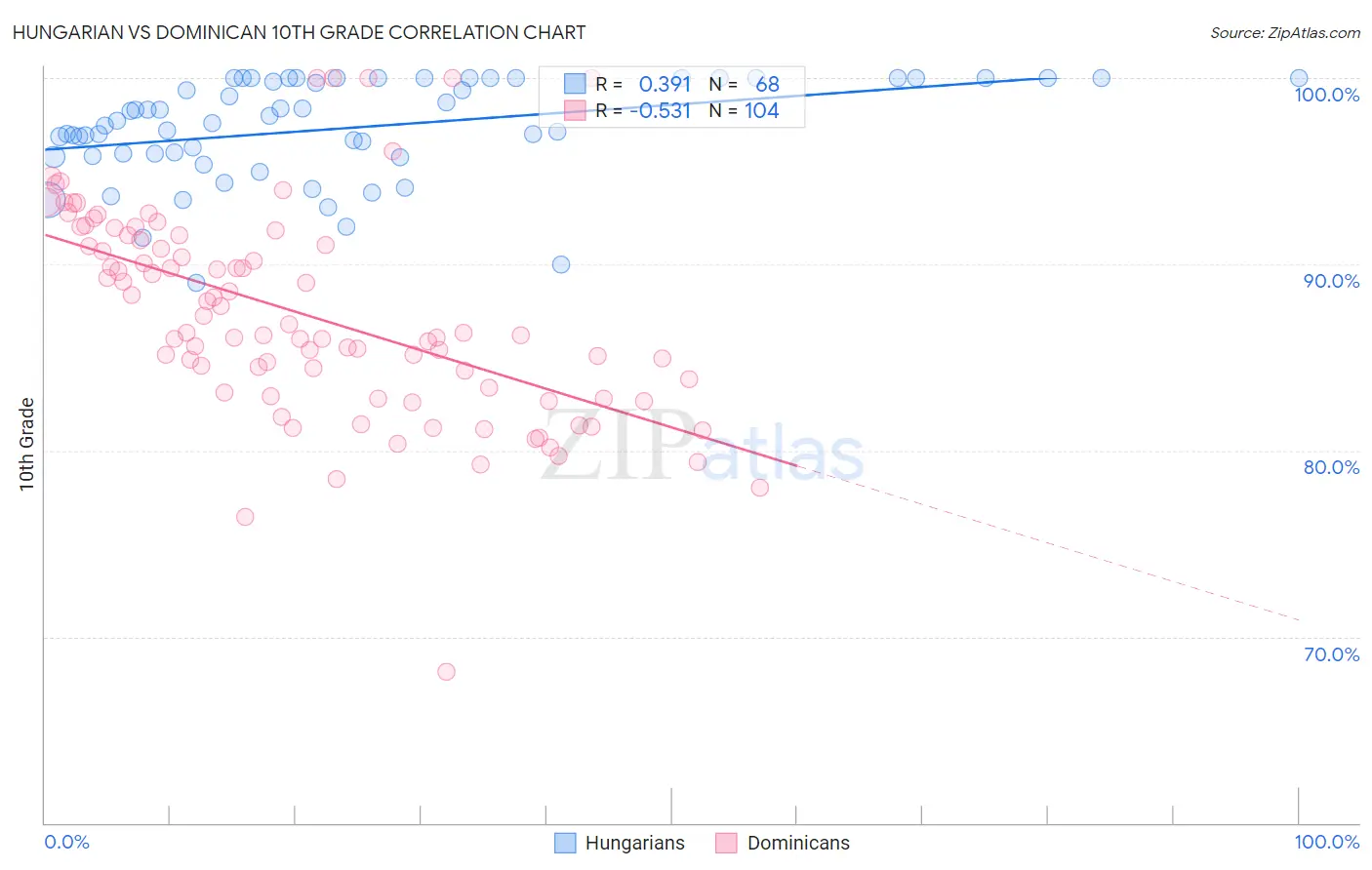 Hungarian vs Dominican 10th Grade