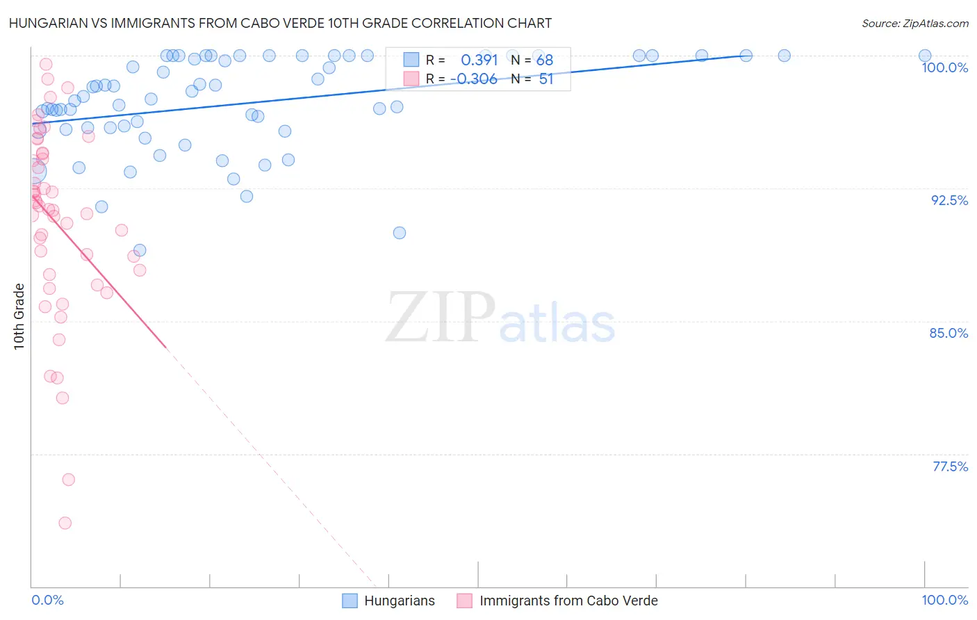 Hungarian vs Immigrants from Cabo Verde 10th Grade