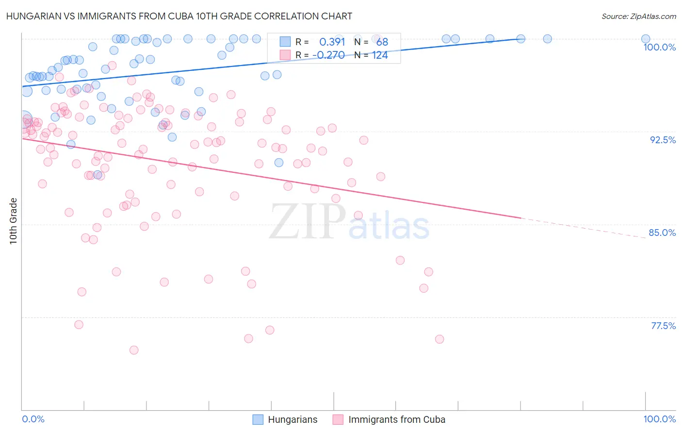 Hungarian vs Immigrants from Cuba 10th Grade