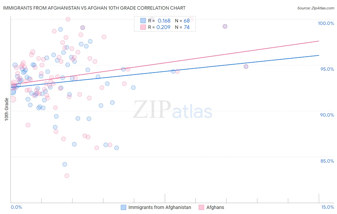 Immigrants from Afghanistan vs Afghan 10th Grade