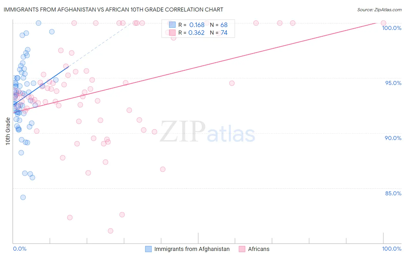 Immigrants from Afghanistan vs African 10th Grade
